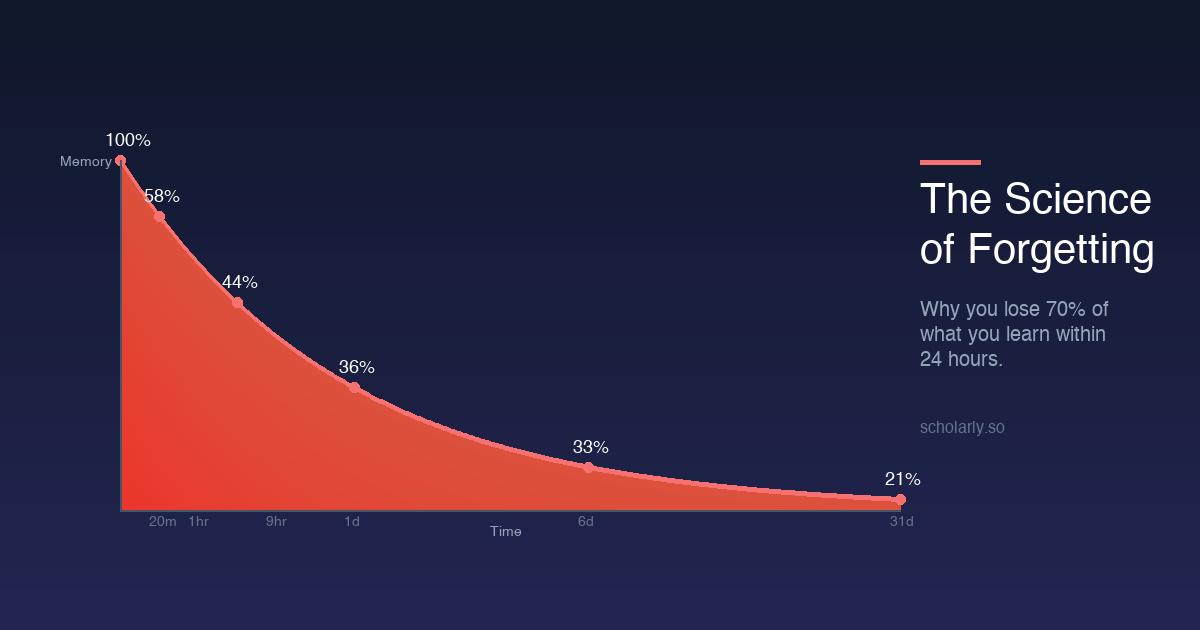 The Science of Forgetting: Why You Lose 70% of What You Learn Within 24 Hours